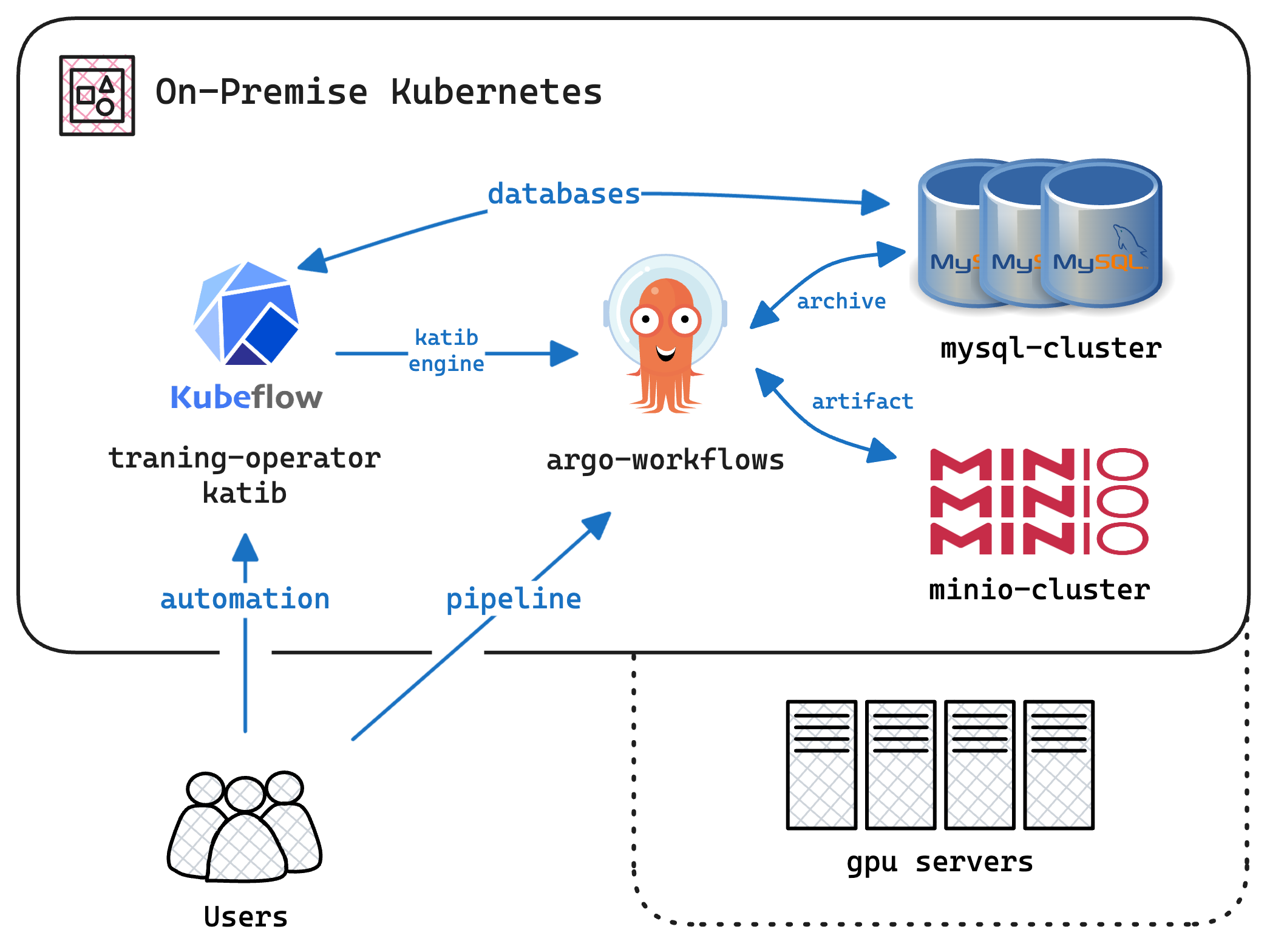 Architecture Diagram of the on-premise cluster for MLOps