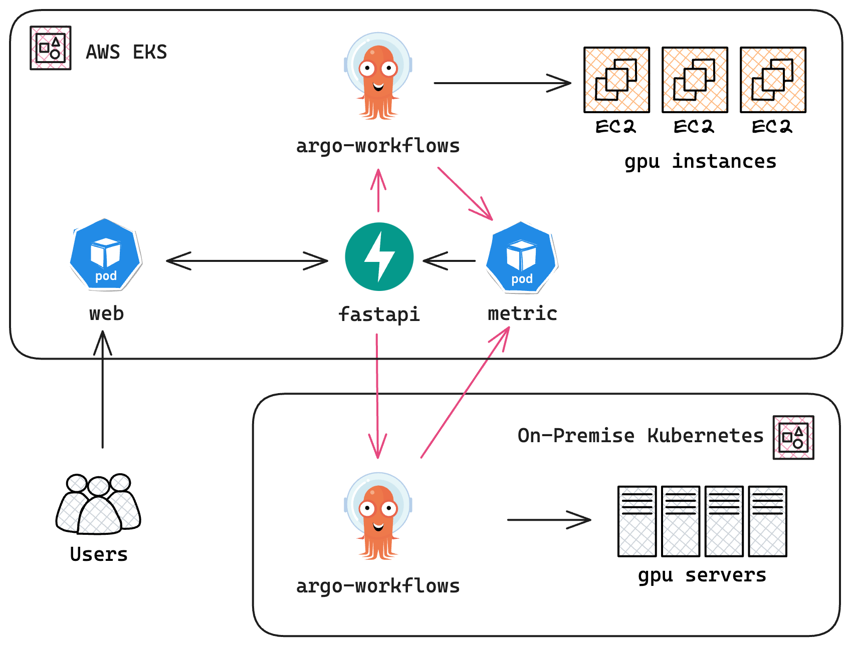 Architecture Diagram of the Hybrid Cluster