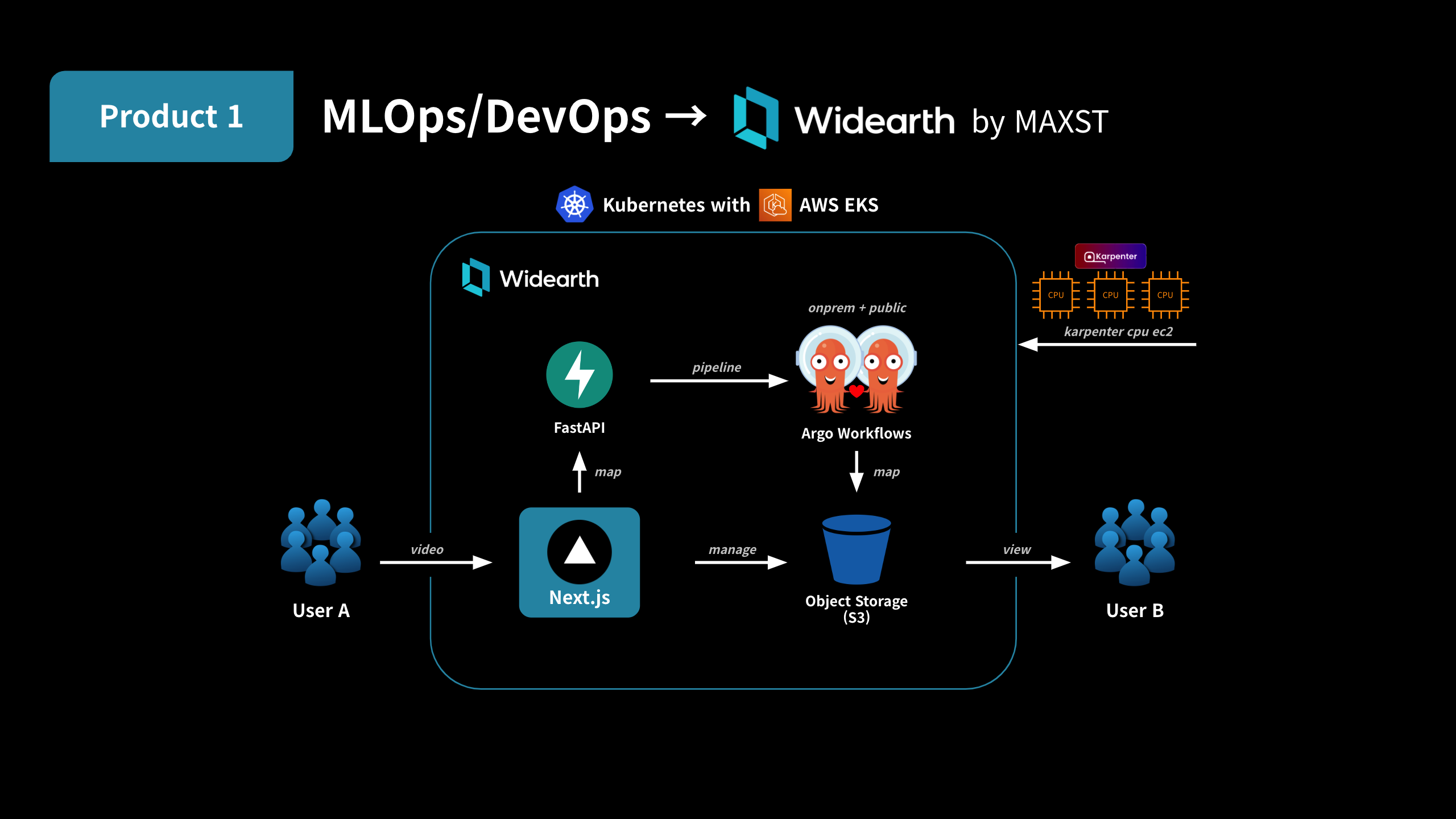 Widearth's architecture corresponding to the public cloud area. The area where users interact