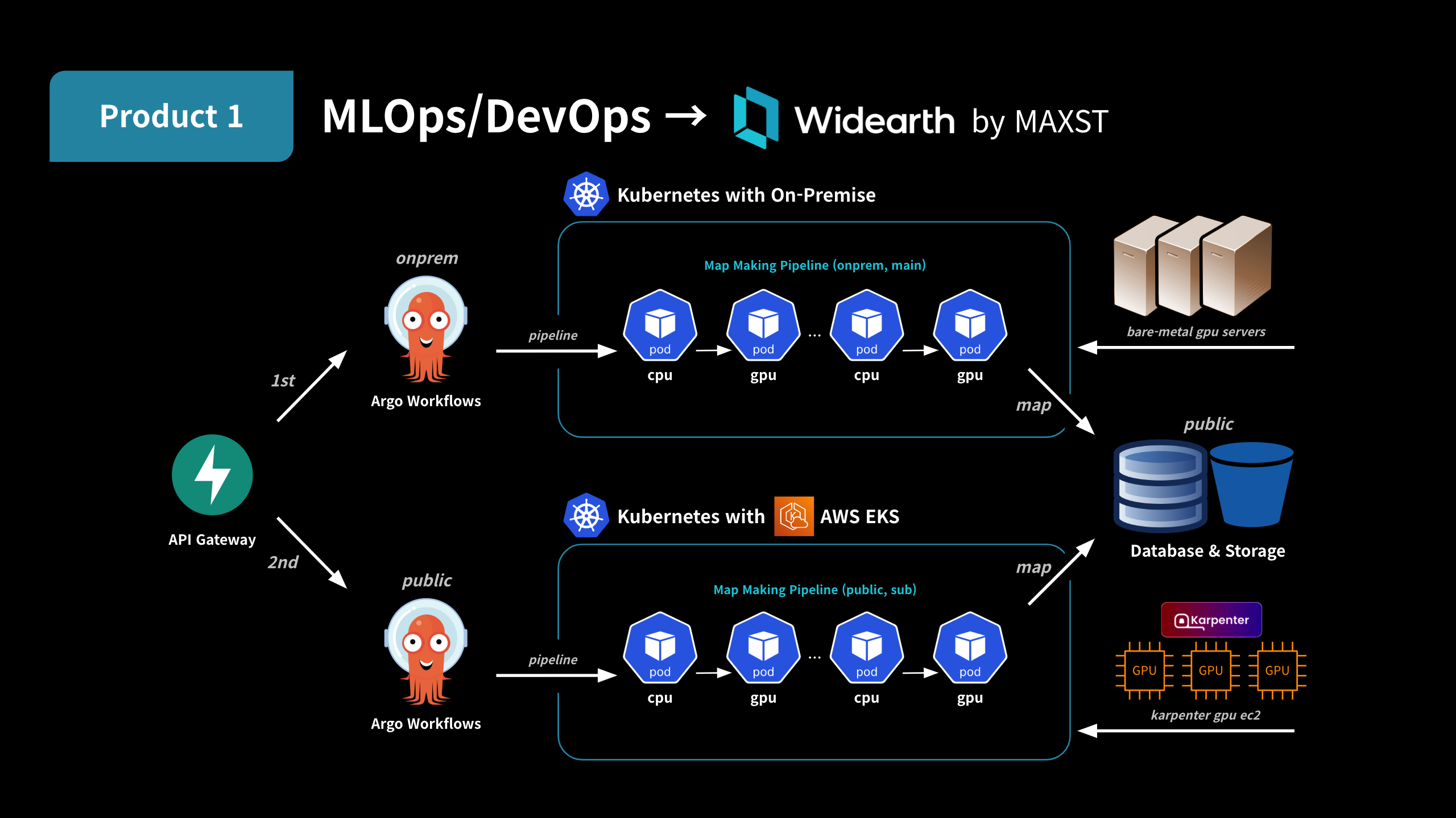 Widearth's architecture corresponding to the hybrid cloud (pipeline). The area where users interact