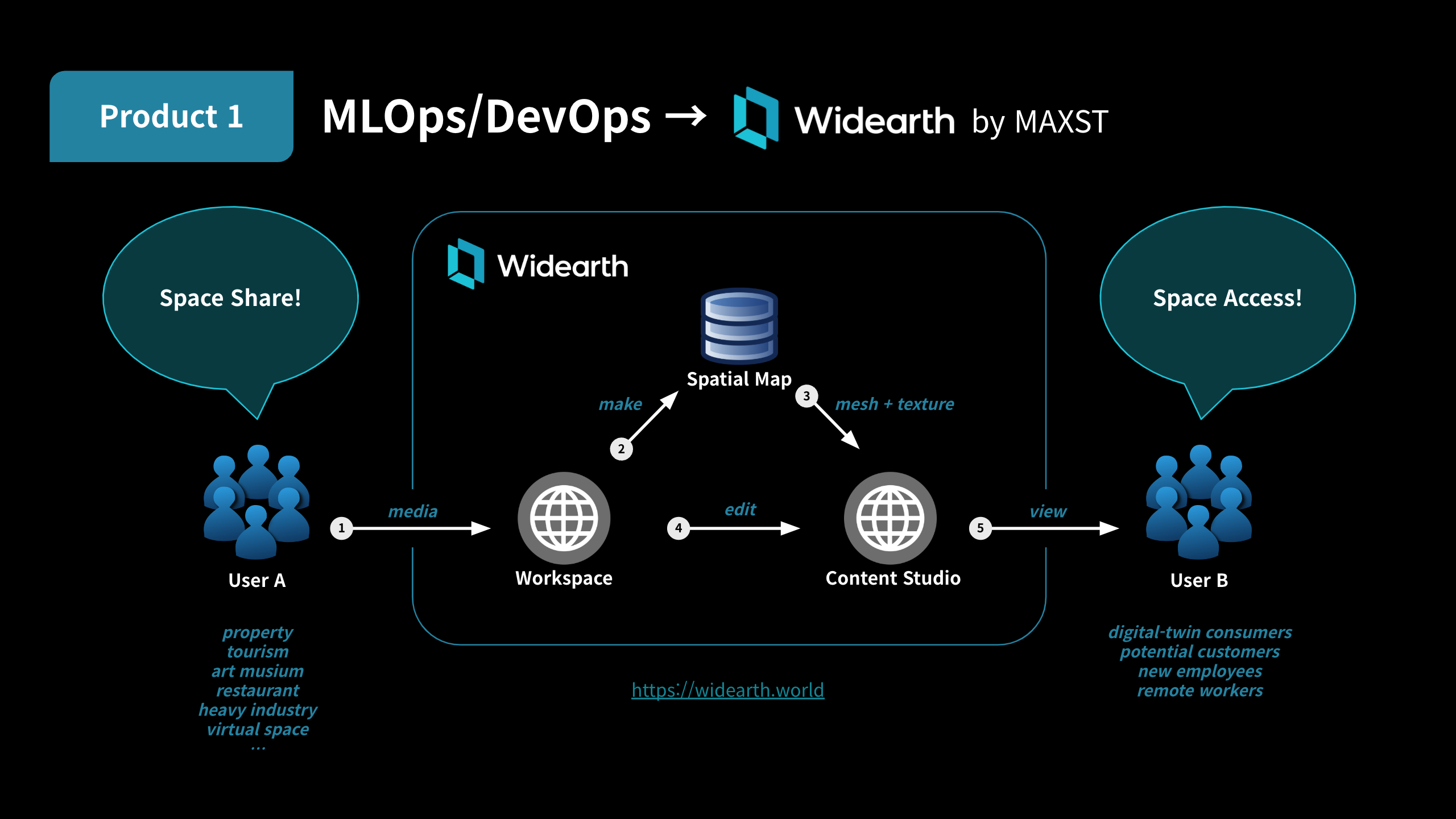 Widearth's operation flow and user behavior patterns